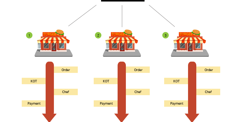 Benefits Of Supply Chain Management For Restaurants